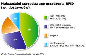 Raport: polski rynek RFID 